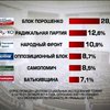 Социологи узнали расстановку политсил на предстоящих выборах