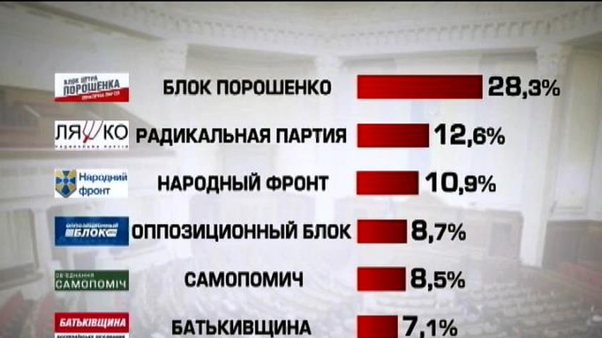 Социологи узнали расстановку политсил на предстоящих выборах