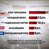 Социологи прогнозируют шести партиям попадание в Раду
