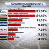 ЦВК обробила 60% електронних протоколів: Лідирує "Народний фронт"
