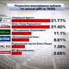 "Блок Порошенка" и "Народный Фронт" идет ноздря в ноздрю