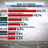 За результатами екзит-полу в Раду проходять 7 партій
