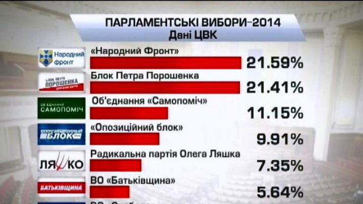 ЦВК підрахували вже 62% протоколів: Лідирує "Народний фронт"