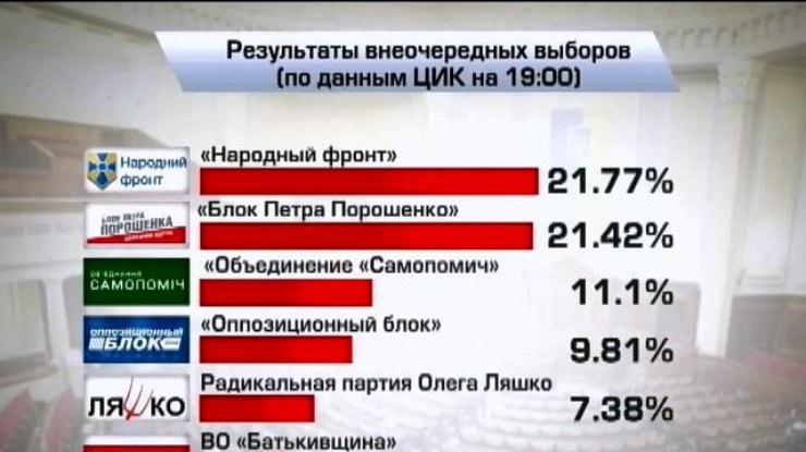 "Блок Порошенка" и "Народный Фронт" идет ноздря в ноздрю