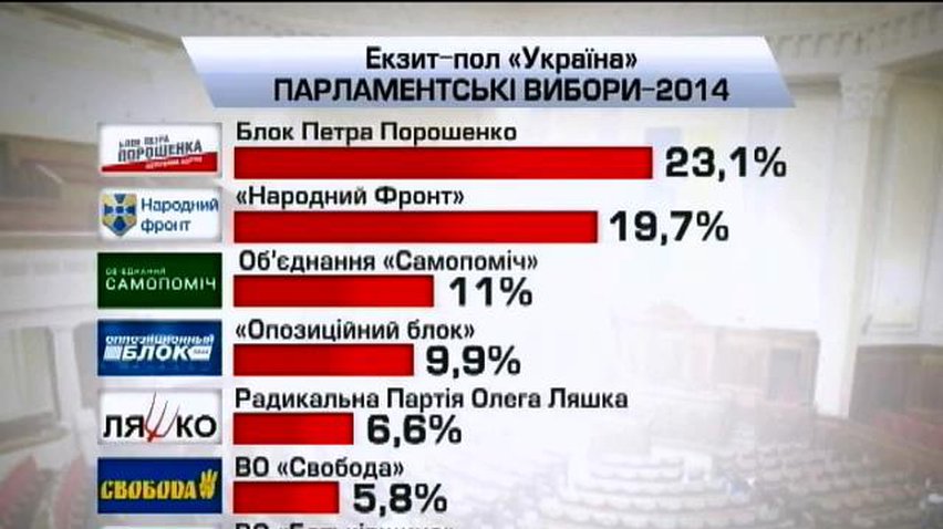 За результатами екзит-полу в Раду проходять 7 партій
