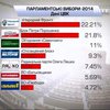 ЦВК обробила 93% електронних протоколів: "Свобода" не проходить