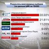 ЦИК обработал 95% бюллетеней: "Народный фронт" лидирует
