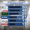 "Народный фронт" может получить 50 мест в Раде