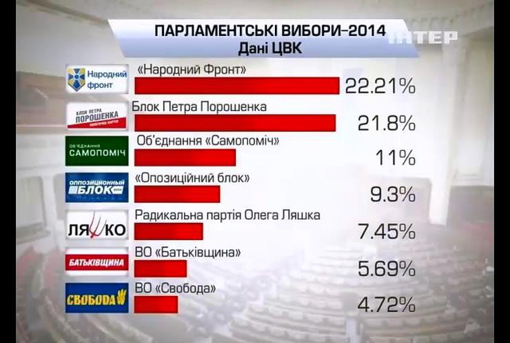 ЦВК обробила 93% електронних протоколів: "Свобода" не проходить