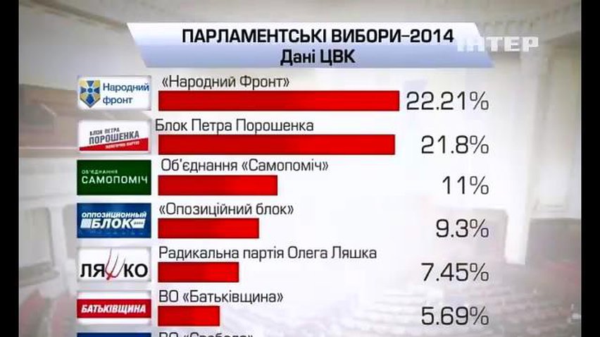 ЦВК обробила 93% електронних протоколів: "Свобода" не проходить