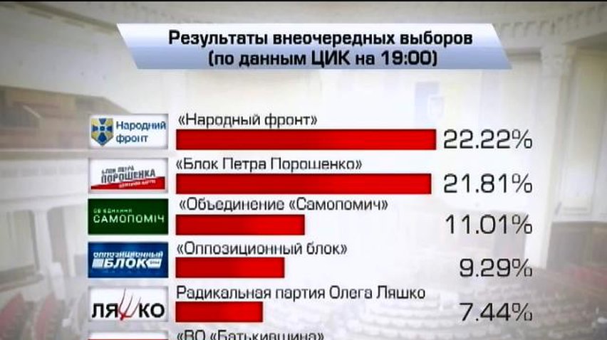 ЦИК обработал 95% бюллетеней: "Народный фронт" лидирует