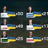 "Народный фронт" опередил "Блока Порошенко" всего на один мандат