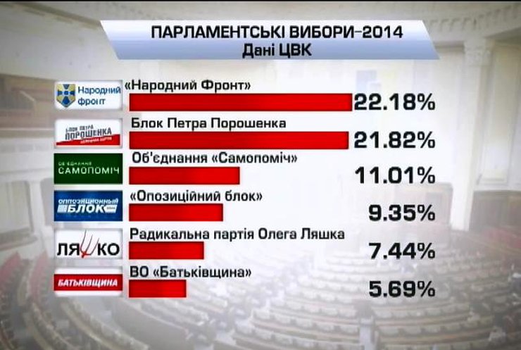 ЦВК підрахувала майже 98% електронних протоколів: Лідирує "Народний фронт"