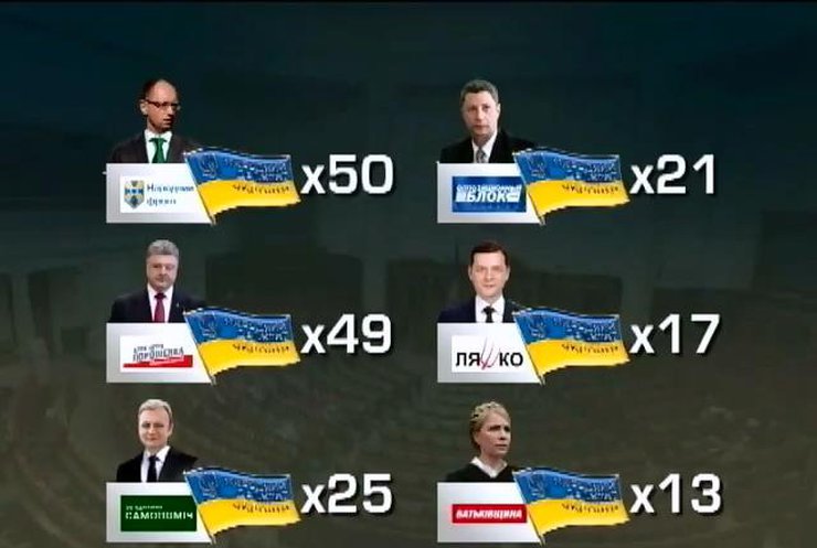 "Народный фронт" опередил "Блока Порошенко" всего на один мандат