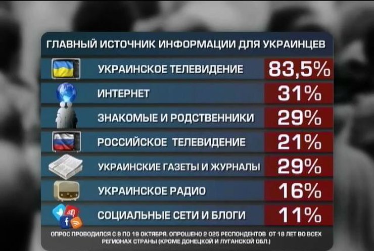 21% украинцев узнают новости о стране от телевидения России