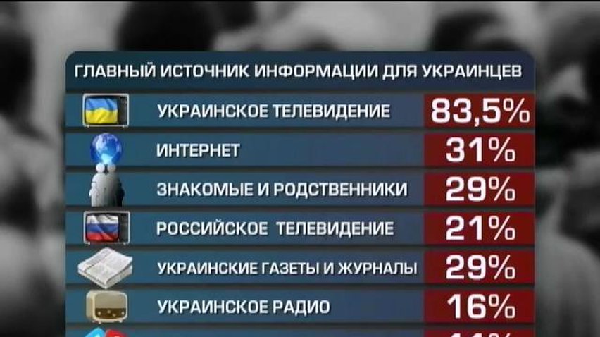 21% украинцев узнают новости о стране от телевидения России
