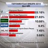 ЦВК підрахувала 99,6% електронних протоколів