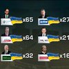 "Народный фронт" Яценюка может получить 65 мест в Верховной раде