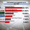 У ЦВК підрахували 99,7% протоколів