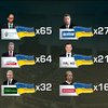 В Раду по партийным спискам пройдут 225 депутатов