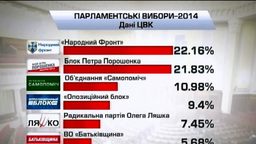 У ЦВК підрахували 99,7% протоколів