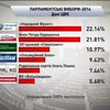 ЦВК опрацювала усі протоколи