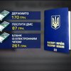 Біометричний паспорт коштуватиме не більше 300 гривень