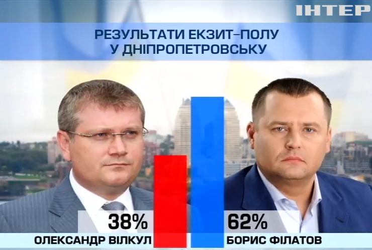 Результати виборів 2015 у Дніпропетровську: Борис Філатов набрав 64%