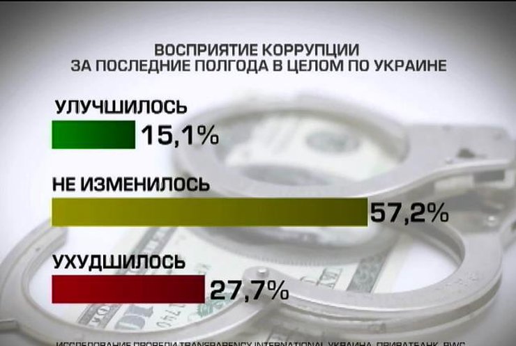 Бизнесмены Украины не видят борьбы с коррупцией