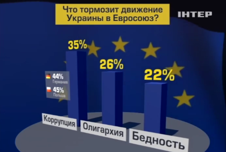 Европейцы назвали коррупцию главной преградой Украины на пути в ЕС