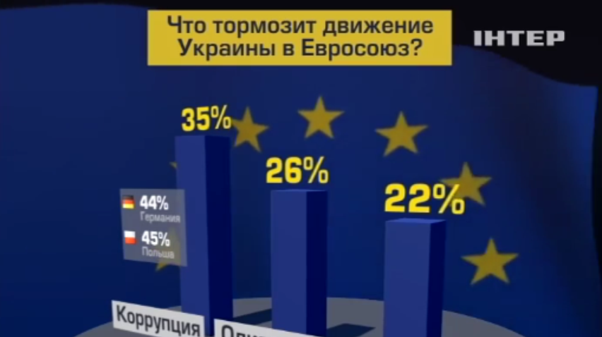 Европейцы назвали коррупцию главной преградой Украины на пути в ЕС