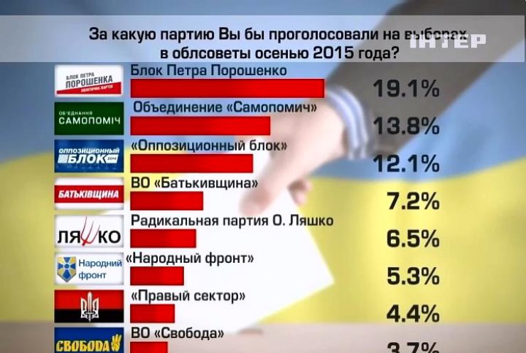 Блок Порошенко лидирует на местных выборах - соцопрос