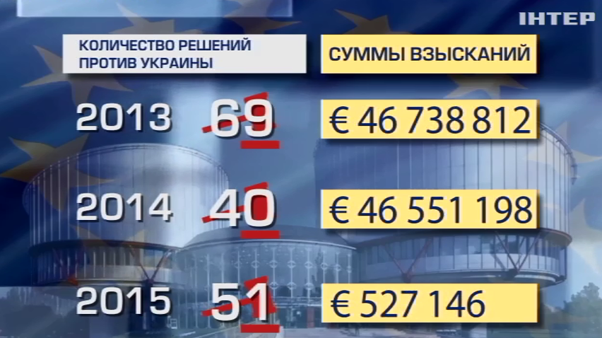 Украина не выполняет решения Европейского суда по правам человека
