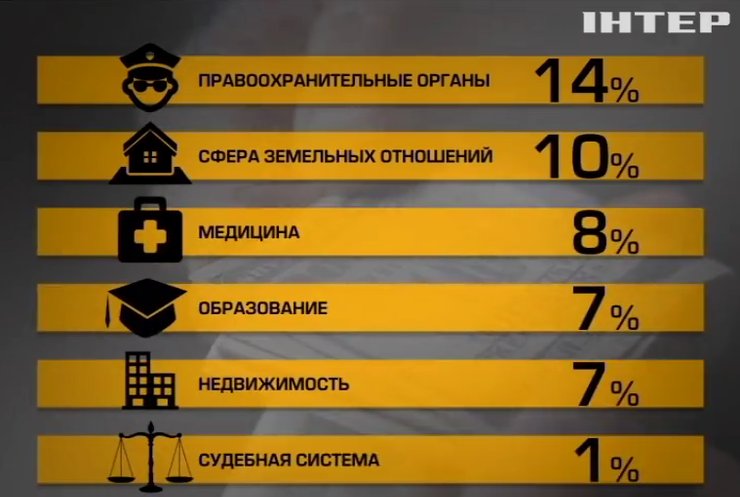 За взятки в Украине реже всего сажают судей
