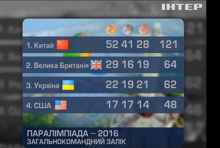 На Паралімпіаді-2016 українці вже завоювали 62 медалі