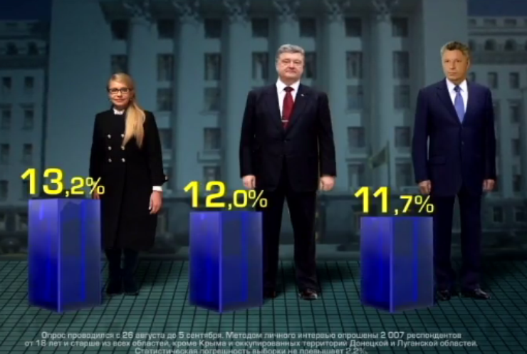 За Порошенко готовы проголосовать 12% украинцев - соцопрос