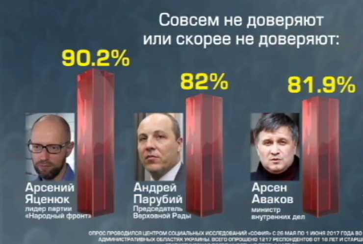 Яценюк и Аваков возглавили антирейтинг самых нелюбимых политиков