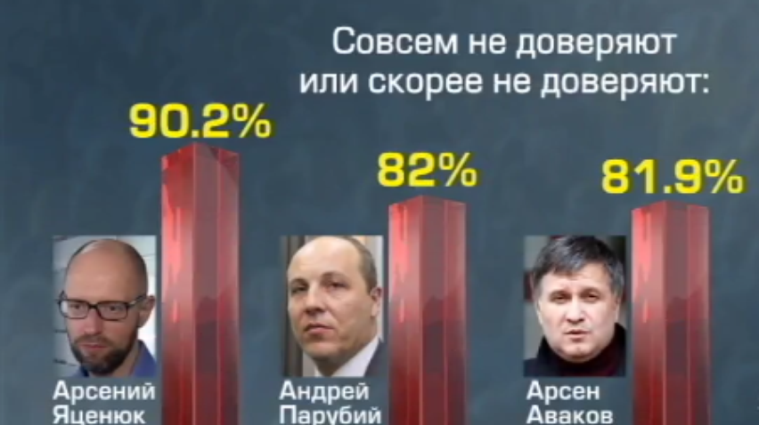 Яценюк и Аваков возглавили антирейтинг самых нелюбимых политиков