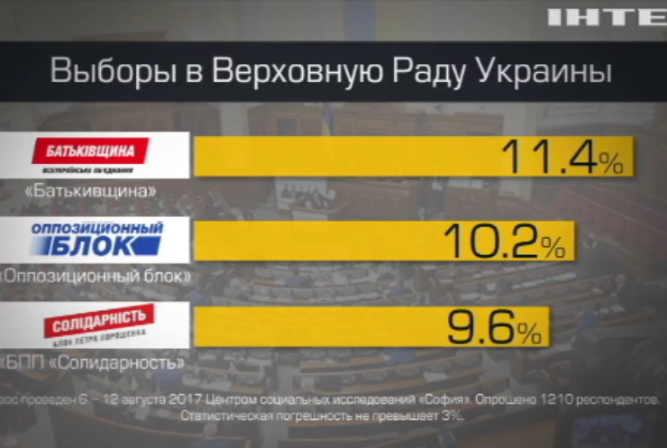 Социологи назвали самые популярные среди украинцев партии