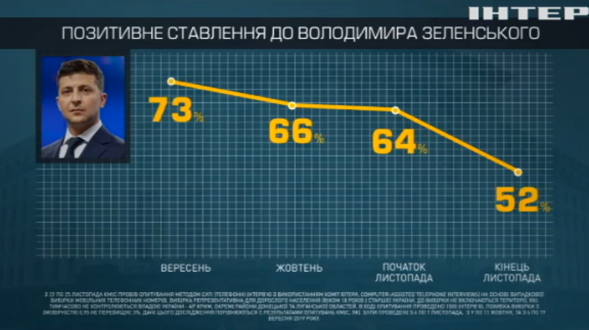 З чим пов'язано падіння рейтингу довіри до влади: соціологи оприлюднили останні дані