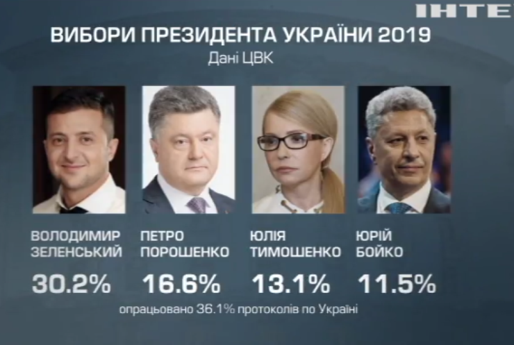 Вибори в Україні: попередні результати президентських перегонів