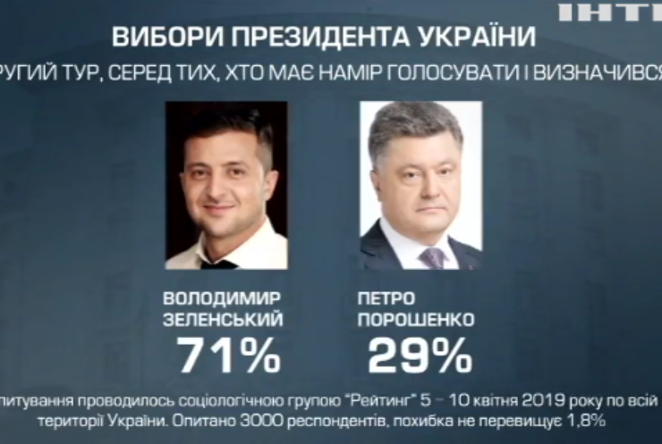 Група "Рейтинг" оприлюднила дані щодо політичних вподобань українців перед другим туром виборів президента 