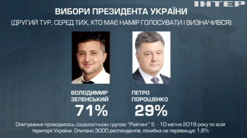 Група "Рейтинг" оприлюднила дані щодо політичних вподобань українців перед другим туром виборів президента 