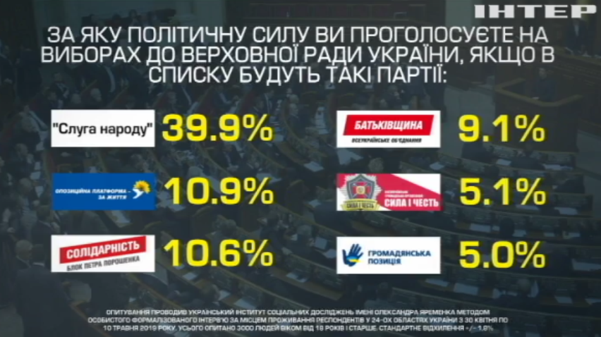 Соціологи назвали лідерів симпатій громадян