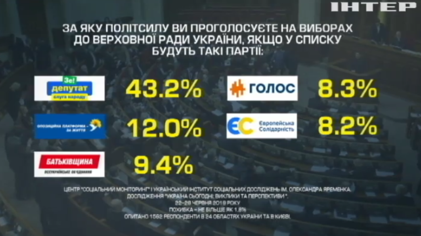 Інститут соцдосліджень та Центр соціального моніторингу назвали останні рейтинги політичних партій