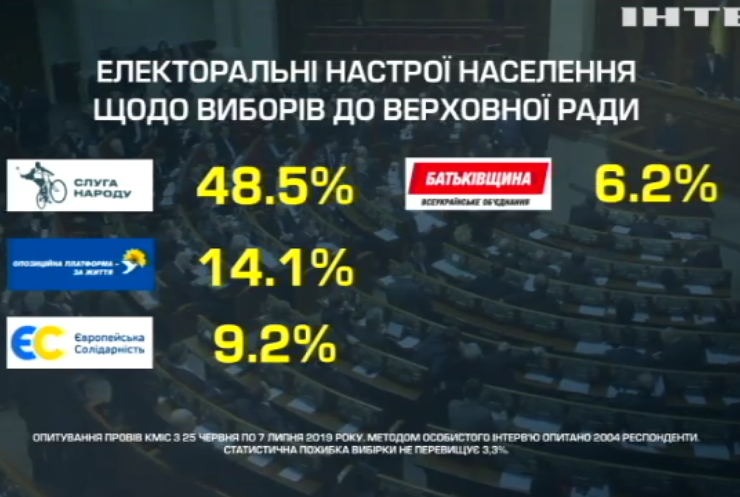 Київський міжнародний інститут соціології назвав рейтинги лідерів парламентських перегонів