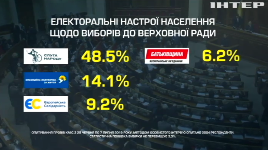 Київський міжнародний інститут соціології назвав рейтинги лідерів парламентських перегонів