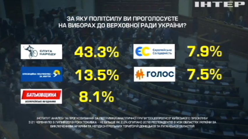 Соціологи назвали п'ять політсил з найвищими шансами на перемогу на дострокових виборів
