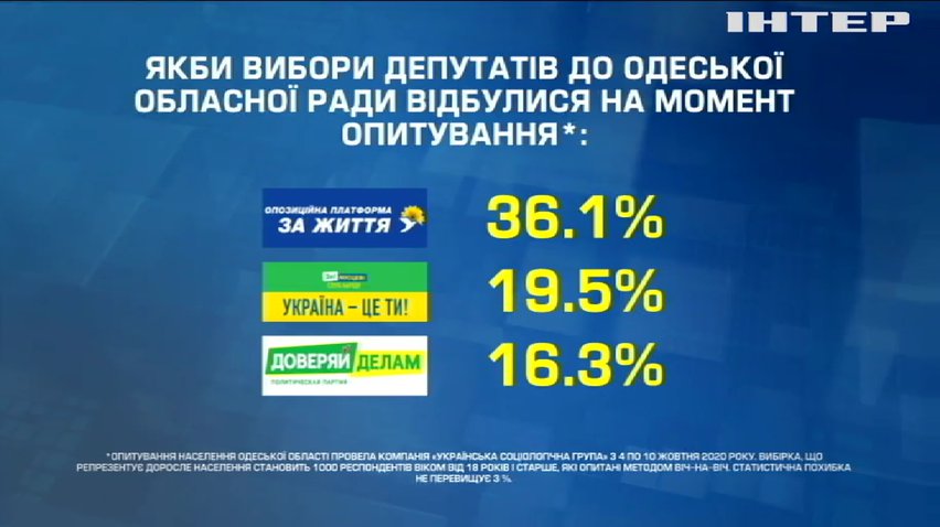 Передвиборча соціологія: "Опозиційна платформа - За життя" очолила рейтинг політичних вподобань українців на Одещині