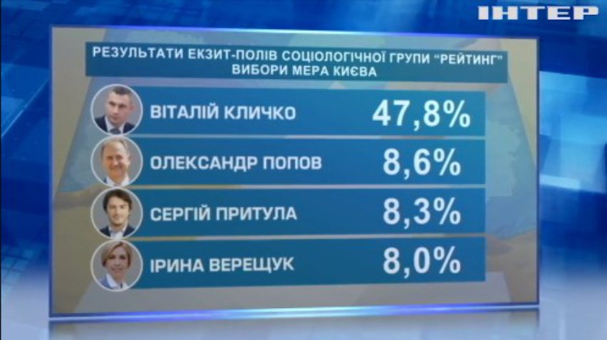 Вибори в Україні: хто лідирує за результатами екзит-полу